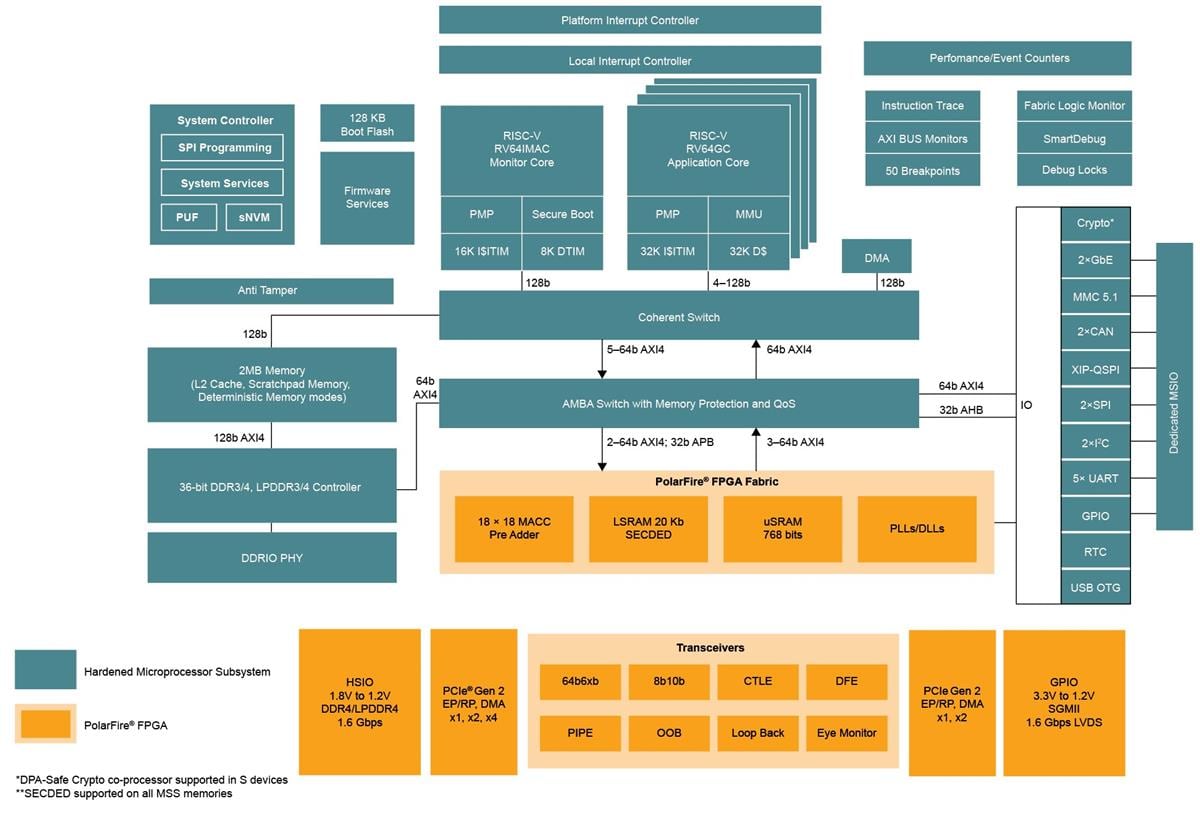 ブロック図 - Microchip Technology PolarFire® SoC FPGA